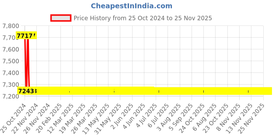 moglix.com L&a;T MO-40 40A 3 Pole Power Contactor, CS94569 l&a;t Price History Graph from 25 Oct 2024 to 24 Nov 2025