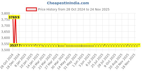 moglix.com L&a;T MO-C15 1NO 15A Capacitor Duty Contactor, CS90019 l&a;t Price History Graph from 28 Oct 2024 to 24 Nov 2025