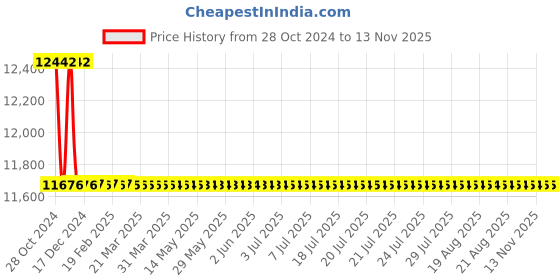 moglix.com L&a;T MO-C40 1NO 40A Capacitor Duty Contactor, CS96147 l&a;t Price History Graph from 28 Oct 2024 to 12 Nov 2025