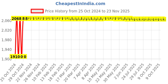 moglix.com L&a;T MO-C5 1NO 5A Capacitor Duty Contactor, CS96127 l&a;t Price History Graph from 25 Oct 2024 to 23 Nov 2025