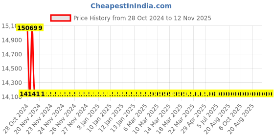 moglix.com L&a;T MO-C60 1NO 60A Capacitor Duty Contactor, CS96149 l&a;t Price History Graph from 28 Oct 2024 to 12 Nov 2025