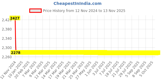 moglix.com L&a;T MO-C8.5 1NO 8.5A Capacitor Duty Contactor, CS96320 l&a;t Price History Graph from 12 Nov 2024 to 12 Nov 2025