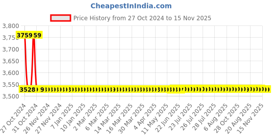 moglix.com L&a;T MPR200nX Electronic Motor Protection Relay, MPR200BB010 l&a;t Price History Graph from 27 Oct 2024 to 15 Nov 2025