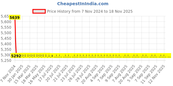 moglix.com L&a;T MPR200nX Electronic Motor Protection Relay, MPR203BE080 l&a;t Price History Graph from 7 Nov 2024 to 17 Nov 2025