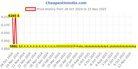 moglix.com L&a;T MPR200nX Electronic Motor Protection Relay, MPR204BE160 l&a;t Price History Graph from 28 Oct 2024 to 15 Nov 2025