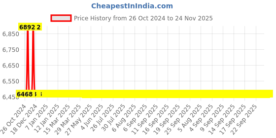 moglix.com L&a;T MPR200nX Electronic Motor Protection Relay, MPR205BE320 l&a;t Price History Graph from 26 Oct 2024 to 24 Nov 2025