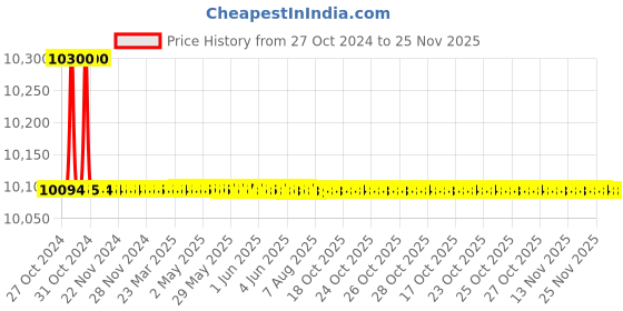 moglix.com L&a;T MPR300 16-44A Motor Protection Relay, MPR304BE160 l&a;t Price History Graph from 27 Oct 2024 to 25 Nov 2025
