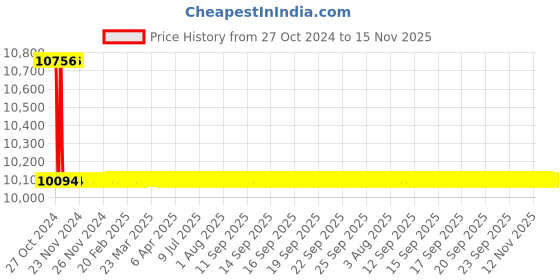 moglix.com L&a;T MPR300 Electronic Motor Protection Relay with in-built Earth Fault Protection, MPR304BB160 l&a;t Price History Graph from 27 Oct 2024 to 14 Nov 2025