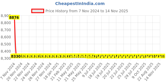 moglix.com L&a;T MPR300 with Fail Safe Logic, MPR301BF020 l&a;t Price History Graph from 7 Nov 2024 to 14 Nov 2025