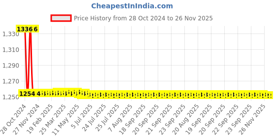 moglix.com L&a;T MR-11NW 25A Single Pole Contactor, CS94178 l&a;t Price History Graph from 28 Oct 2024 to 25 Nov 2025