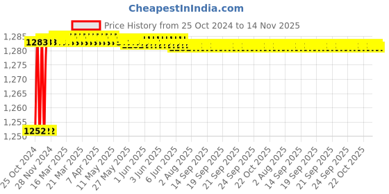 moglix.com L&a;T MR-13 40A Single Pole Contactor, CS94992 l&a;t Price History Graph from 25 Oct 2024 to 14 Nov 2025
