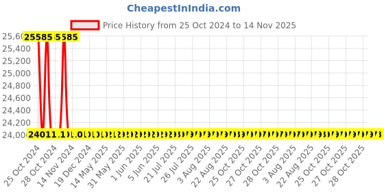 moglix.com L&a;T MRP11 5A C.T. Rating Reverse Power Relay, MRP11B50X00 l&a;t Price History Graph from 25 Oct 2024 to 14 Nov 2025