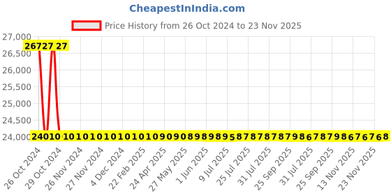 moglix.com L&a;T MRP11 Reverse Power Relay, Aux Supply: 20-110 V AC/DC, MRP11A50X00 l&a;t Price History Graph from 26 Oct 2024 to 23 Nov 2025
