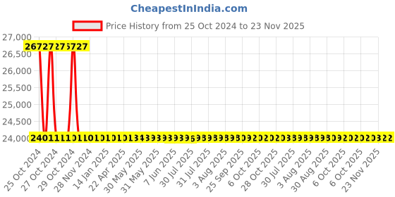 moglix.com L&a;T MRP11 Reverse Power Relay, Aux Supply: 88-264 V AC/DC, MRP11B10X00 l&a;t Price History Graph from 25 Oct 2024 to 23 Nov 2025