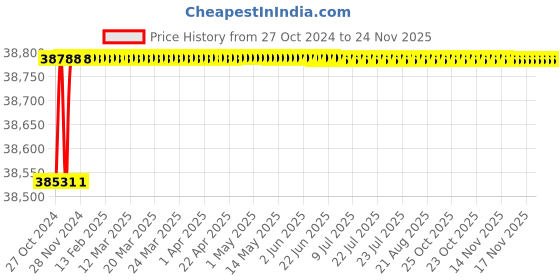 moglix.com L&a;T MTX1.0 Series 3 Pole Microprocessor Release MCCB, CM93001OOOOX1 l&a;t Price History Graph from 27 Oct 2024 to 23 Nov 2025