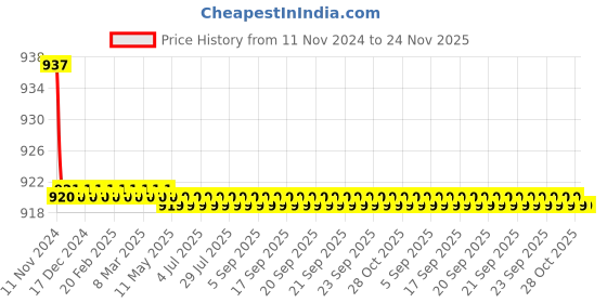 moglix.com L&a;T MU16-2P 16A Double Pole Contactor, CS90117 l&a;t Price History Graph from 11 Nov 2024 to 23 Nov 2025