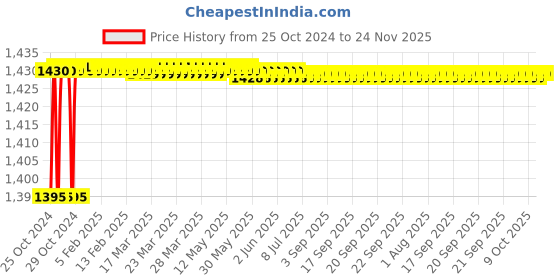 moglix.com L&a;T MU40-2P 40A Double Pole Contactor, CS90119 l&a;t Price History Graph from 25 Oct 2024 to 23 Nov 2025