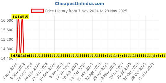 moglix.com L&a;T MV12 88-264 V AC/DC Single Phase Under Voltage or Over Voltage Relay, MV12AB00X00 l&a;t Price History Graph from 7 Nov 2024 to 23 Nov 2025