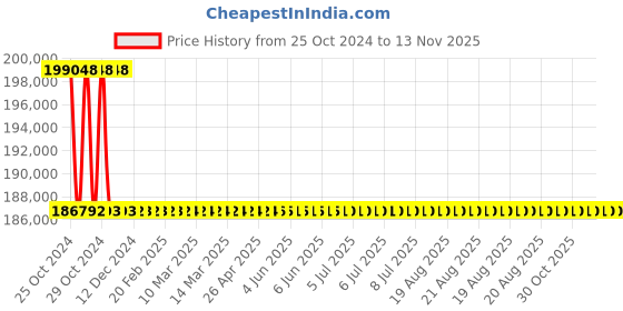 moglix.com L&a;T MVO-400 2NO+2NC 400A 3 Pole Vacuum Contactor, CS90097 l&a;t Price History Graph from 25 Oct 2024 to 12 Nov 2025