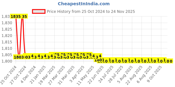 moglix.com L&a;T MX-06 1NC 6A 3 Pole DC Control Power Contactor, CS94022 l&a;t Price History Graph from 25 Oct 2024 to 24 Nov 2025