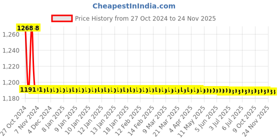 moglix.com L&a;T MX-09 1NC 9A 3 Pole AC Control Power Contactor, CS94015 l&a;t Price History Graph from 27 Oct 2024 to 24 Nov 2025