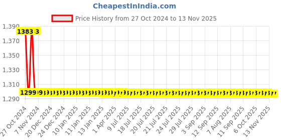 moglix.com L&a;T MX-12 1NO 12A 3 Pole AC Control Power Contactor, CS94016 l&a;t Price History Graph from 27 Oct 2024 to 12 Nov 2025