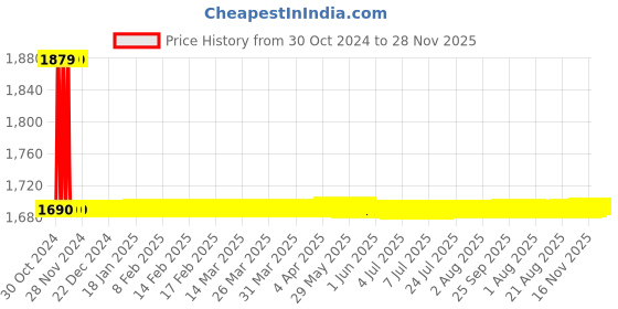moglix.com L&a;T Oris Batten Type Lamp Holder, OA03W03 (Pack of 40) l&a;t Price History Graph from 30 Oct 2024 to 28 Nov 2025