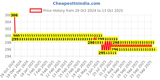 moglix.com L&a;T Oris Digital Ding Dong Door Bell , OB31W00 l&a;t Price History Graph from 29 Oct 2024 to 13 Oct 2025