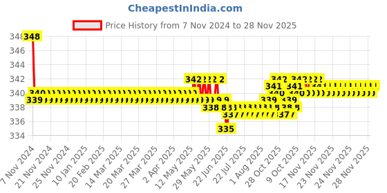 moglix.com L&a;T Oris Mantras Door Bell, OB32W00 l&a;t Price History Graph from 7 Nov 2024 to 28 Nov 2025