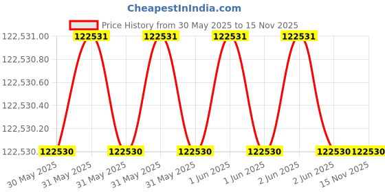 moglix.com L&a;T Portable Battery Operated U Power &a; Omega ACB Simulation Kit, CL90724OOOO l&a;t Price History Graph from 30 May 2025 to 15 Nov 2025