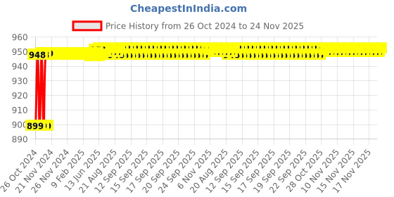 moglix.com L&a;T Power Contactors MCX-Type FP CS97010 l&a;t Price History Graph from 26 Oct 2024 to 24 Nov 2025