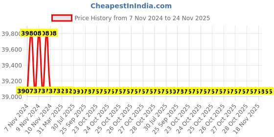 moglix.com L&a;T Power Contactors MCX-Type FP CS97023 l&a;t Price History Graph from 7 Nov 2024 to 23 Nov 2025