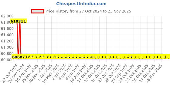 moglix.com L&a;T Power Contactors-MNX Type FP Fr 5, CS97026 MCX 44 l&a;t Price History Graph from 27 Oct 2024 to 23 Nov 2025