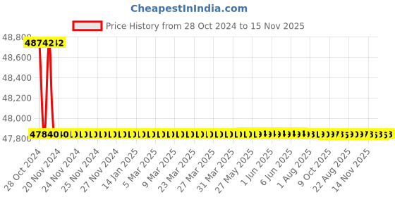 moglix.com L&a;T Power Contactors-MNX Type TP, SS90921 (Pack of 3) l&a;t Price History Graph from 28 Oct 2024 to 15 Nov 2025