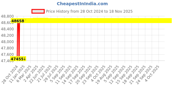 moglix.com L&a;T REO Direct Mounting on MO Contactor, CS90418OOLO (Pack of 10) l&a;t Price History Graph from 28 Oct 2024 to 18 Nov 2025