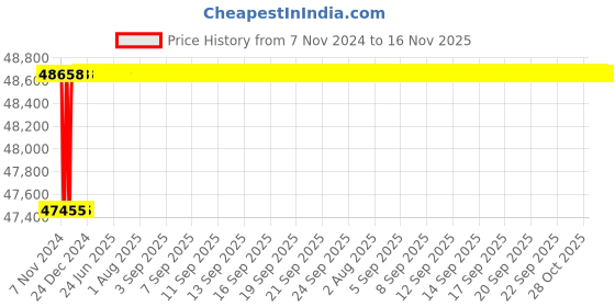 moglix.com L&a;T REO Direct Mounting on MO Contactor, CS90418OOQO (Pack of 10) l&a;t Price History Graph from 7 Nov 2024 to 15 Nov 2025
