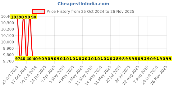moglix.com L&a;T Reversing DOL Starter MOG H1/S1 with MO 25-45, CS90546 (Pack of 10) l&a;t Price History Graph from 25 Oct 2024 to 25 Nov 2025
