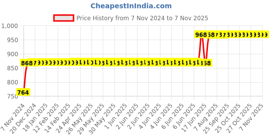moglix.com L&a;T SF94233 250 A Din Type FuseLink l&a;t Price History Graph from 7 Nov 2024 to 6 Nov 2025