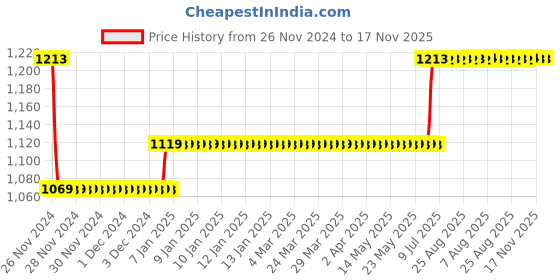 moglix.com L&a;T SF94332 200 A Din Type FuseLink l&a;t Price History Graph from 26 Nov 2024 to 17 Nov 2025