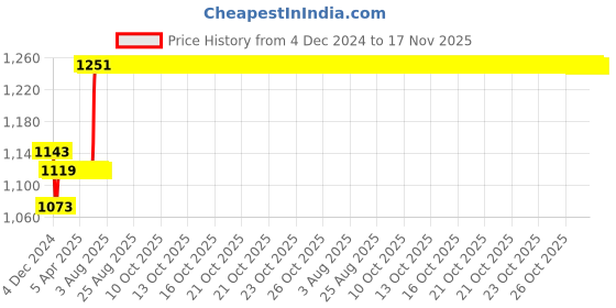 moglix.com L&a;T SF94333 250 A Din Type FuseLink l&a;t Price History Graph from 4 Dec 2024 to 16 Nov 2025
