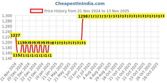 moglix.com L&a;T SF94335 400 A Din Type FuseLink l&a;t Price History Graph from 21 Nov 2024 to 12 Nov 2025