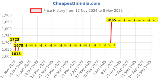 moglix.com L&a;T SF94434 315 A Din Type FuseLink l&a;t Price History Graph from 12 Nov 2024 to 8 Nov 2025