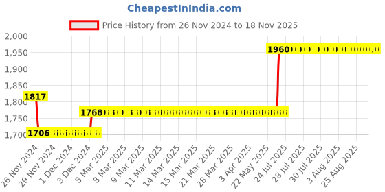 moglix.com L&a;T SF94435 400 A Din Type FuseLink l&a;t Price History Graph from 26 Nov 2024 to 17 Nov 2025