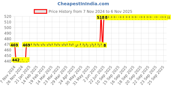 moglix.com L&a;T SF94942 100 A Din Type FuseLink l&a;t Price History Graph from 7 Nov 2024 to 5 Nov 2025