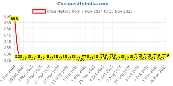 moglix.com L&a;T Shunt Release Accessories for DY125U MCCBs, EM90520OMOO l&a;t Price History Graph from 7 Nov 2024 to 15 Nov 2025