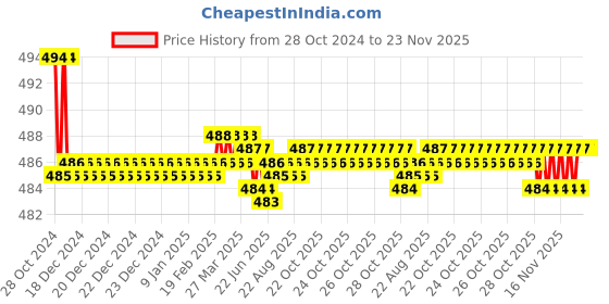 moglix.com L&a;T Side Addon Auxiliary Contact Block MNX 9-40/MCX 01-04-Type CS94220 l&a;t Price History Graph from 28 Oct 2024 to 23 Nov 2025