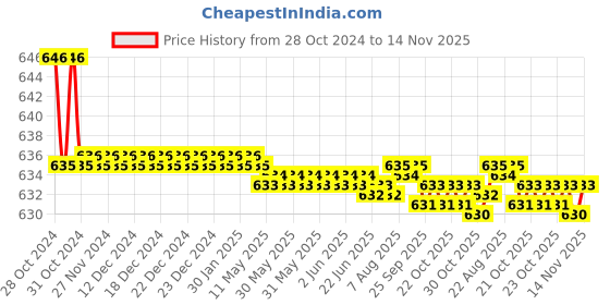 moglix.com L&a;T Side Auxiliary Contact Block MNX 9-40/MCX 01-04-Type CS94221 l&a;t Price History Graph from 28 Oct 2024 to 14 Nov 2025