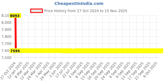moglix.com L&a;T Side Mounting Add-on Auxiliary Contact Block for MO 140-300, CS95035 (Pack of 10) l&a;t Price History Graph from 27 Oct 2024 to 15 Nov 2025