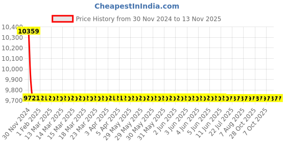 moglix.com L&a;T SL01740OOOO 3200 H2/H1 Draw Out CTs for SR18G/SR18G+D/SR18Gi+D l&a;t Price History Graph from 30 Nov 2024 to 13 Nov 2025