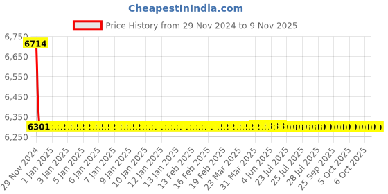 moglix.com L&a;T SL01858OOOO 1000 C/H/S1 Fix &a; Draw Out CTs for SR18G/SR18G+D/SR18Gi+D l&a;t Price History Graph from 29 Nov 2024 to 8 Nov 2025
